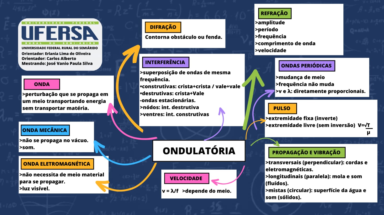 Mapas Conceituais