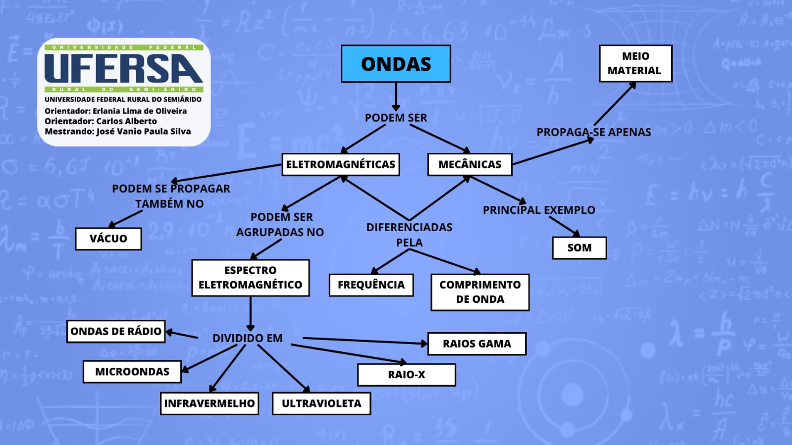 Mapa Conceitual sobre ondas