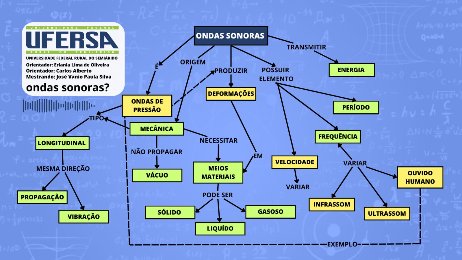 Mapa conceitual ondas sonoras